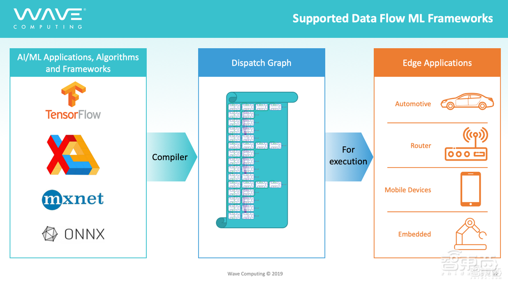 獨家：美國AI芯片明星創(chuàng)企申請破產(chǎn)保護(hù)！Wave中國區(qū)全部關(guān)閉