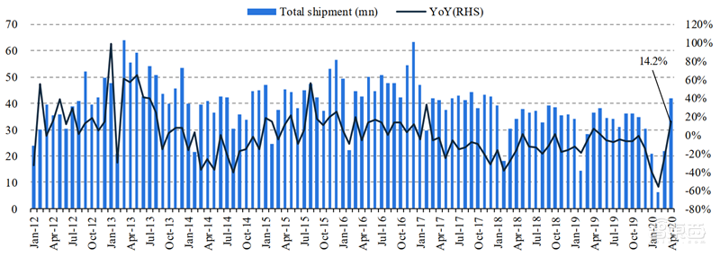 华为小米的至暗时刻已过！揭秘回暖反弹中的全球手机市场【附下载】| 智东西内参