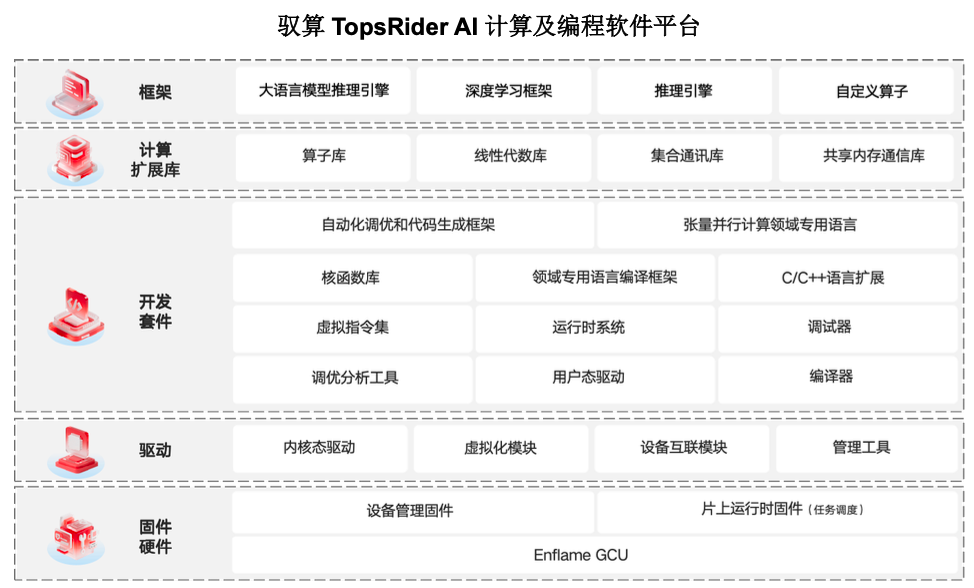 新一轮IPO落子背后,DSA架构+芯模协同成燧原突围核心底牌