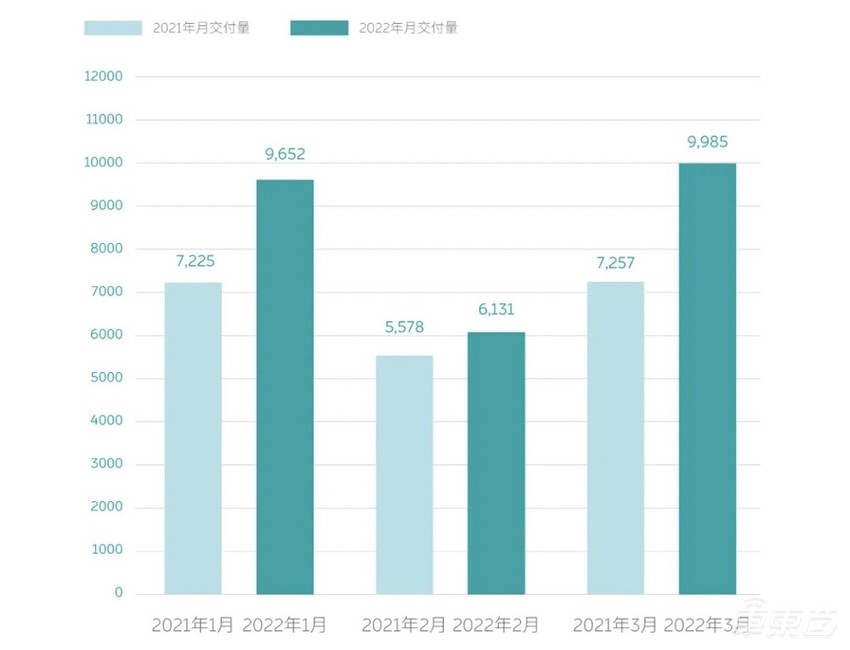 新造车3月成绩单：旧三强时代已过，新五将时代来临