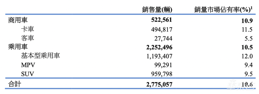 东风汽车公布2021年财报：新能源车型销量达16.1万，同比增长260%