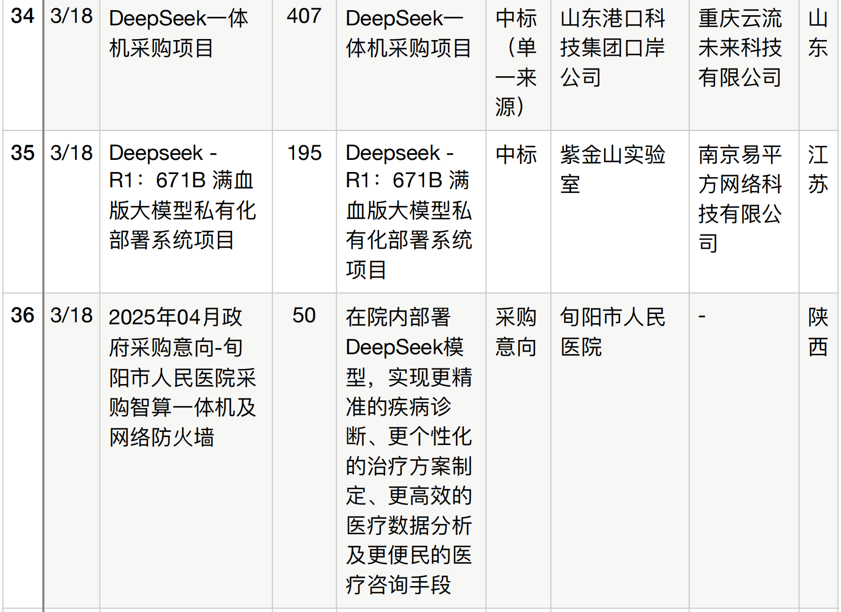 半年196个DeepSeek大单梳理！这5个省份热钱最多