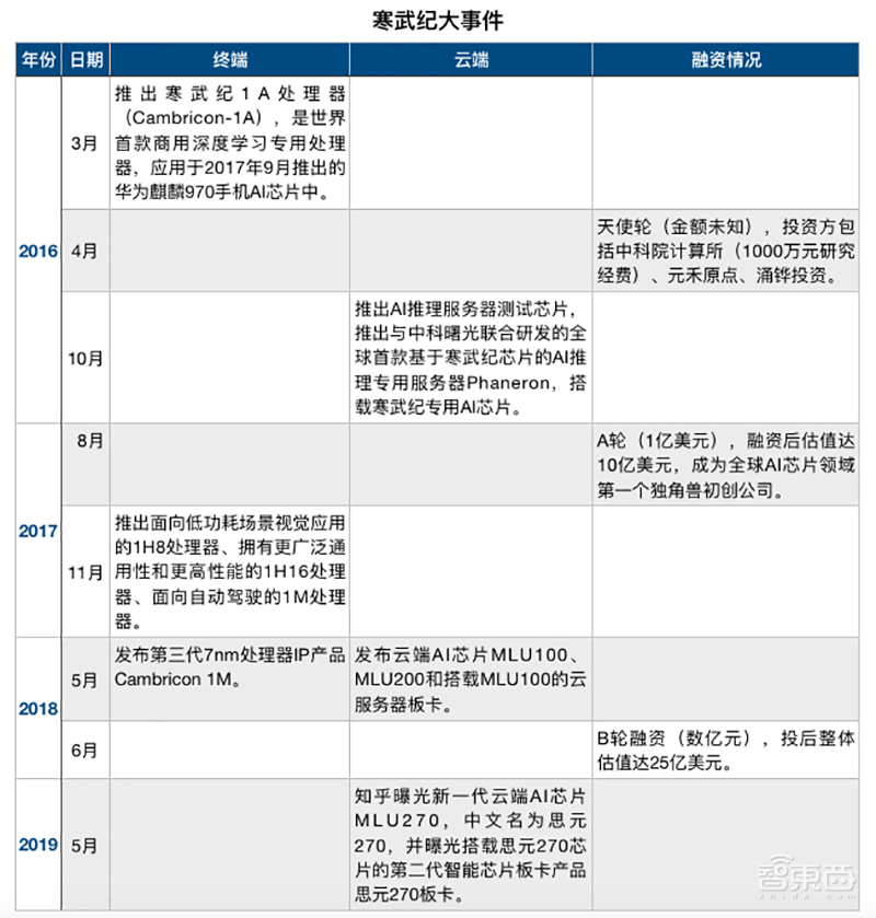 寒武纪最新AI芯片信息意外泄漏！性能直逼英伟达
