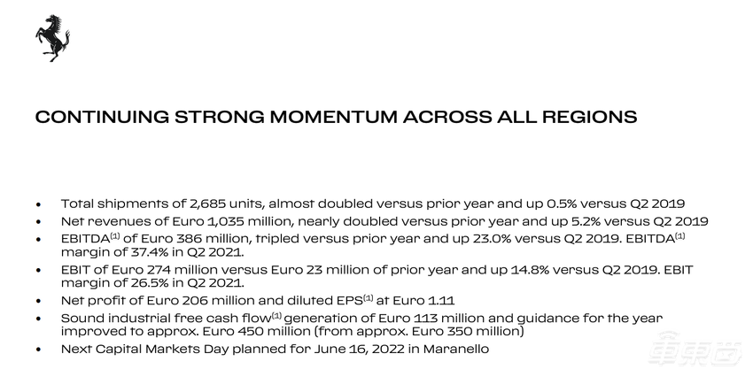 法拉利二季度营收大增81% 首款纯电车型2025年推出
