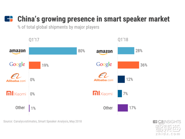 智能音箱中国崛起！已威胁美国【附下载】| 智东西内参