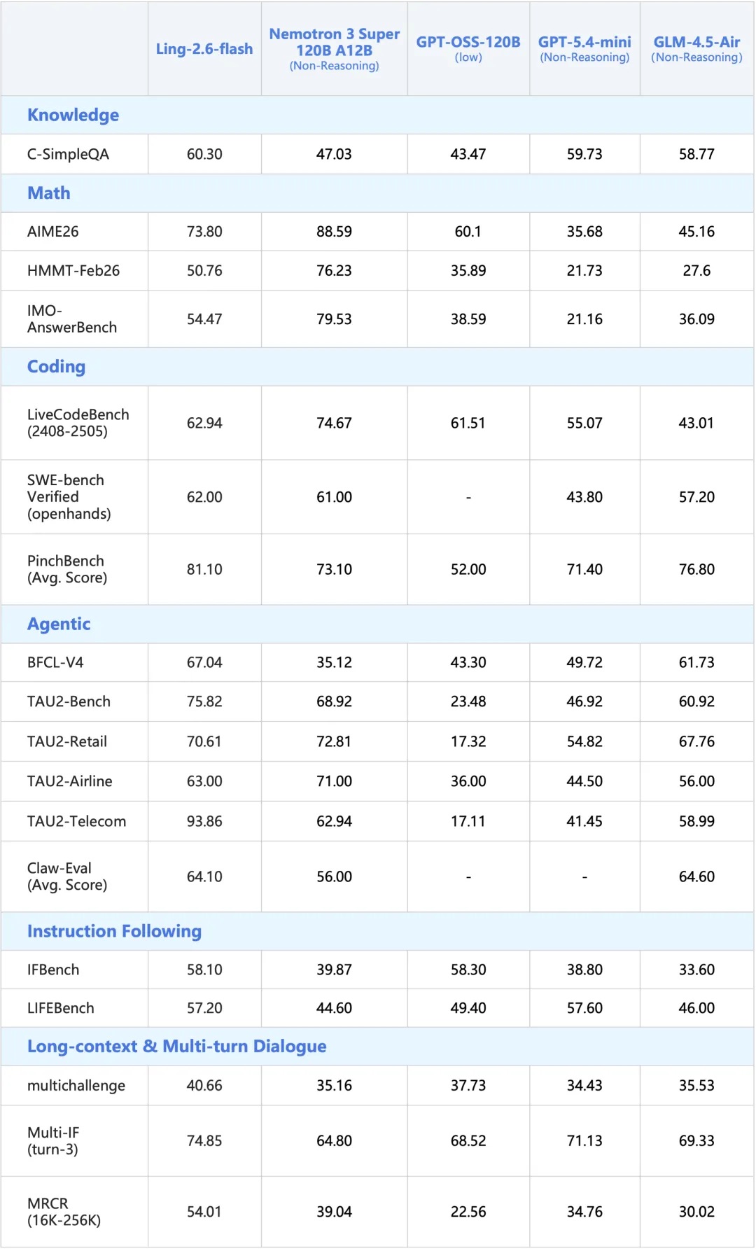 匿名大象模型被蚂蚁认领！推理速度冲到第一，还能生成百万小说