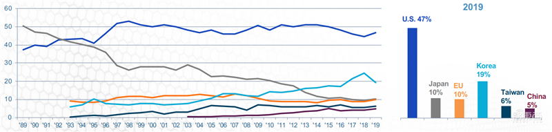 美日半导体逆全球化狂飙！