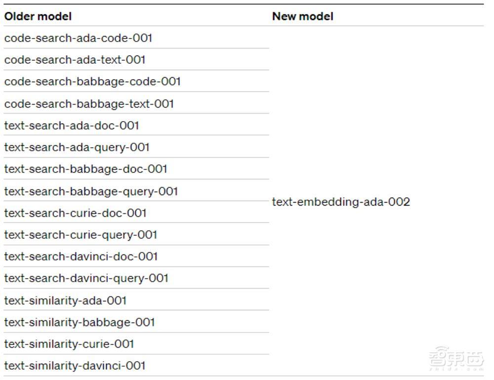 GPT-4重磅更新!开放收费使用,弃用部分旧模型