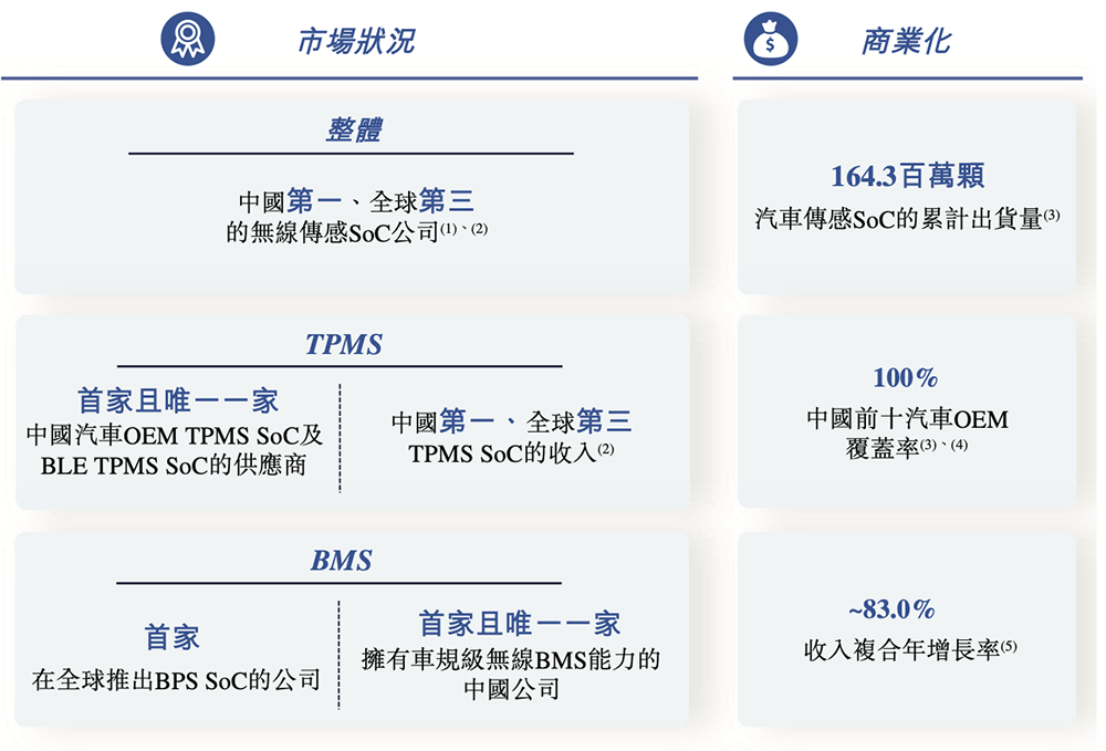 48岁复旦校友冲刺IPO!汽车芯片干到中国第一,吉利广汽都投了