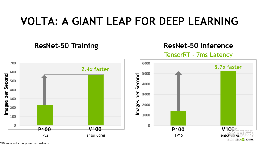NVIDIA高级系统架构师易成: DGX-2如何驱动智能监控革命【PPT下载】
