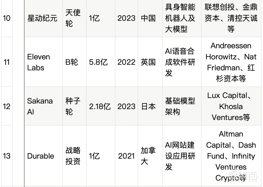 大模型热钱汹涌：半年百个亿级融资，最高超500亿元