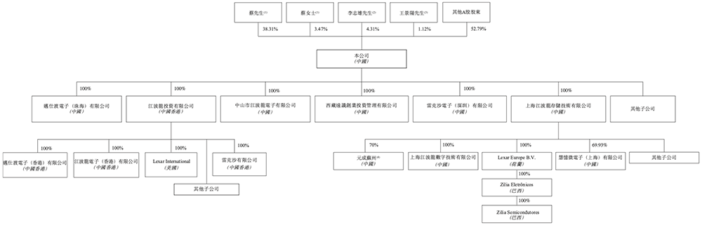 2300亿深圳存储芯片龙头,冲刺港交所!净利润暴涨2644%