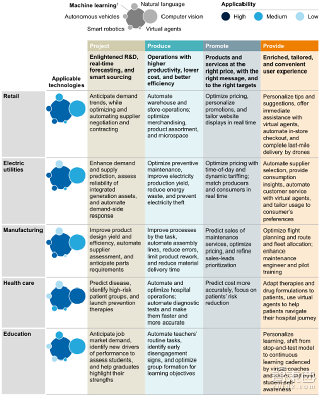 麦肯锡80页人工智能报告:五大实操秘诀抢夺千亿市场【附下载】| 智东西内参
