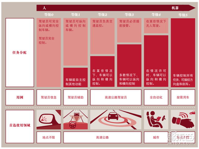 普华永道2030汽车产业报告 私家车真正Out了!【附下载】| 智东西内参