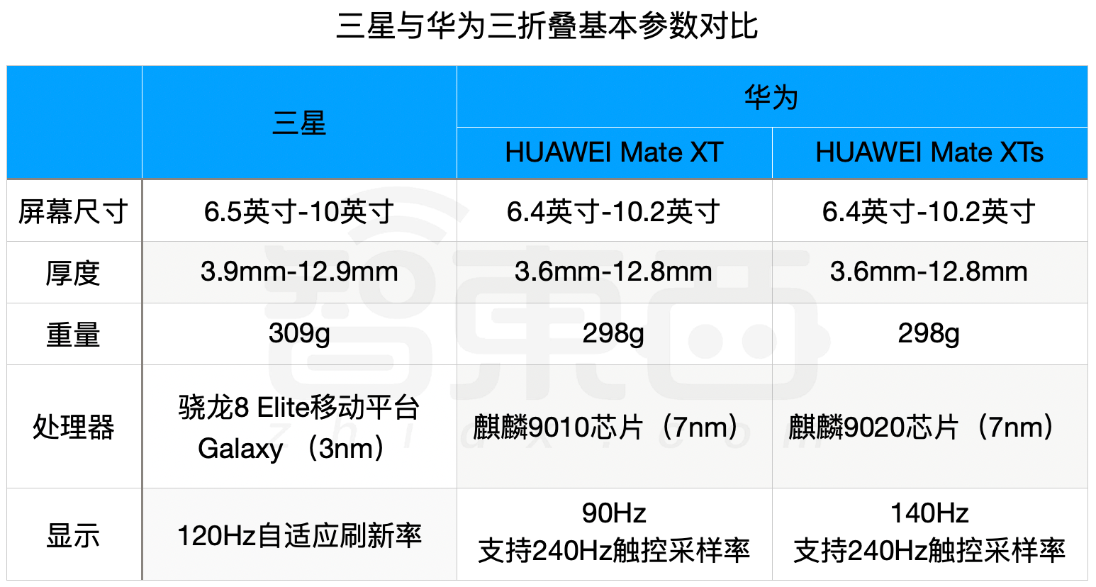 三星首款三折叠来了！比华为晚，还比华为厚