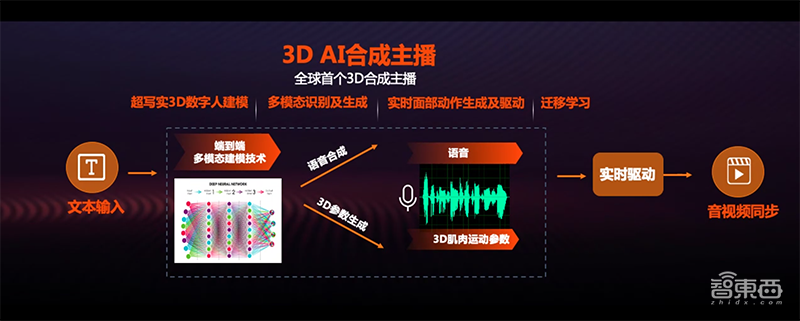 深度对话搜狗3D AI合成主播研发团队,揭秘两会“网红”新小微