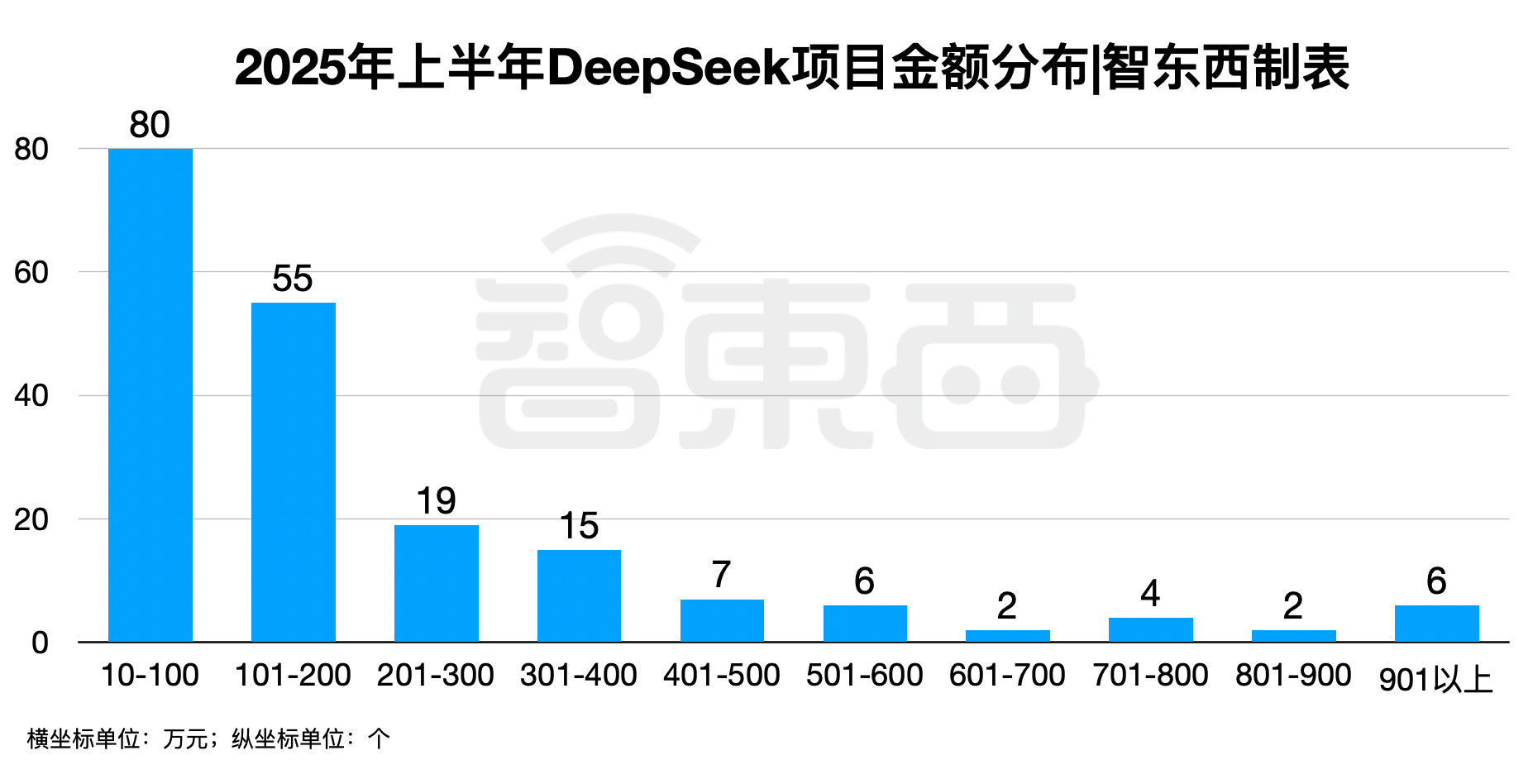 半年196个DeepSeek大单梳理!这5个省份热钱最多
