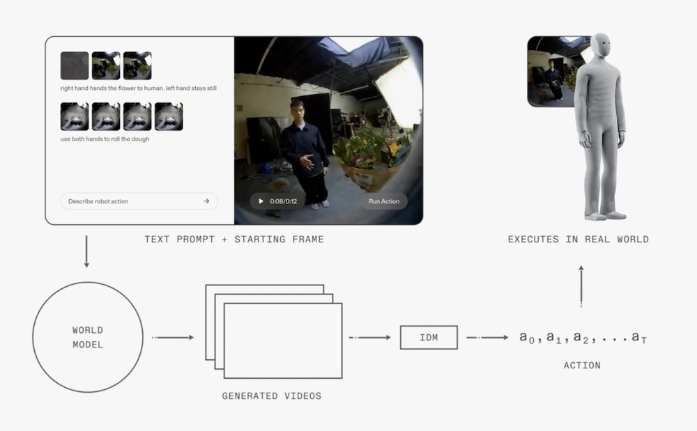 OpenAI投的机器人公司，发世界模型，靠“想象”干活儿