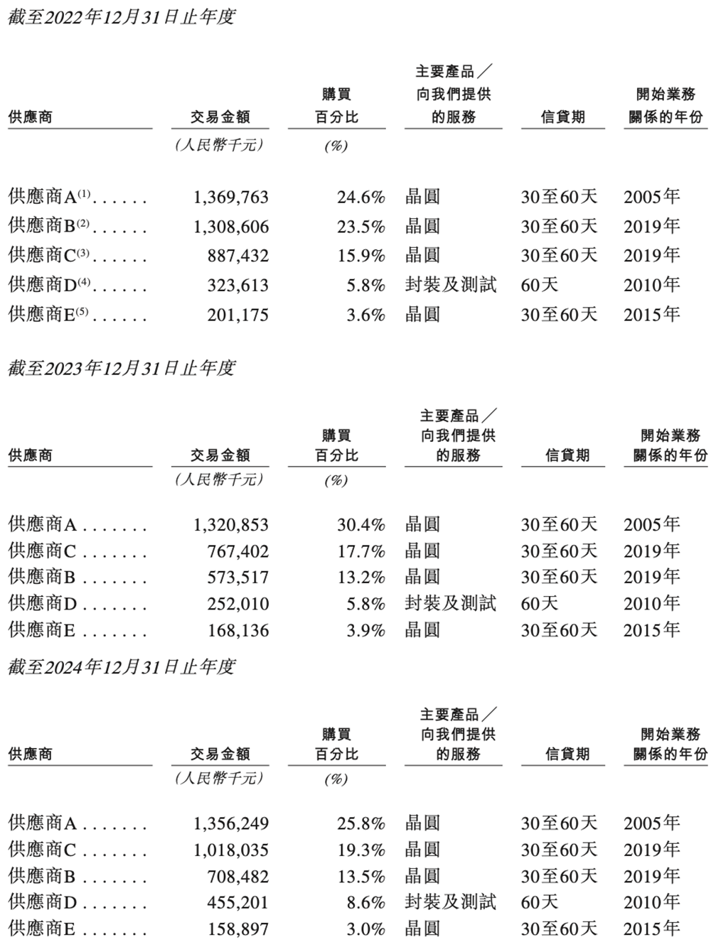北京存储芯片龙头赴港IPO:清华校友干出国内第一,市值818亿