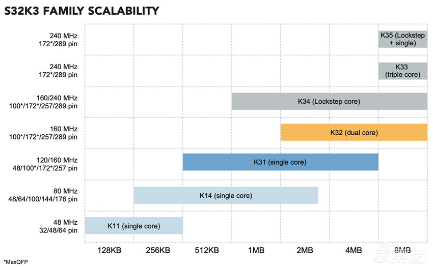 如何满足汽车快速演进需求？恩智浦S32K3给出了答案