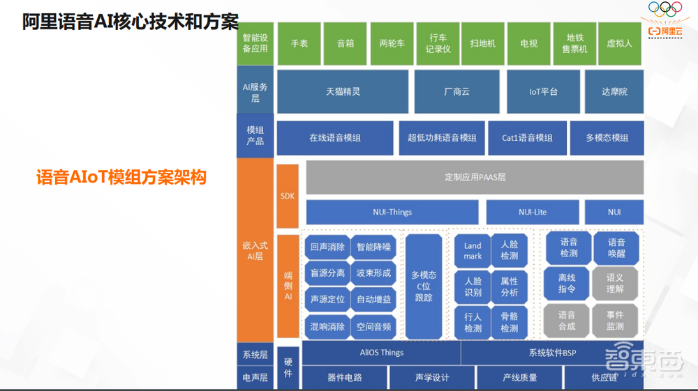 阿里达摩院田彪:如何用“模组化”解决AI语音场景“碎片化”痛点?