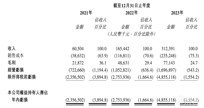 黑芝麻更新IPO文件，营收三年翻五倍，研发投入超27亿