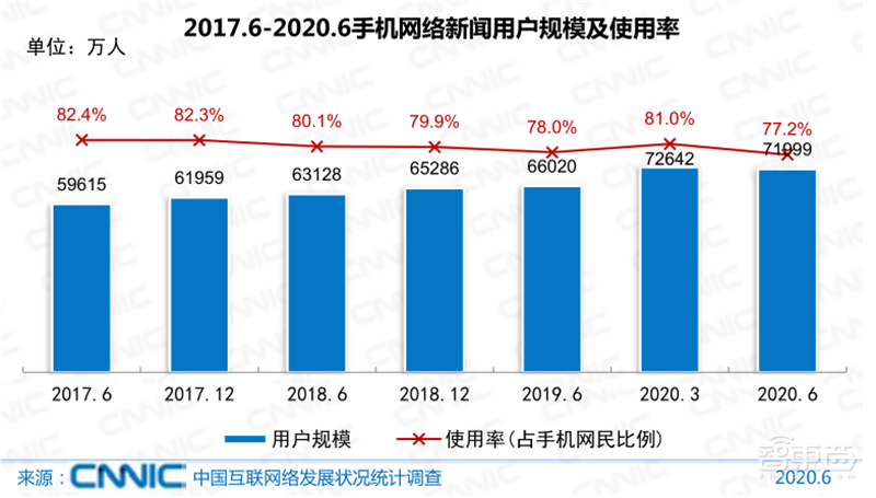 农村网民2.85亿！直播用户5.6亿 ，百页报告全景展现2020中国互联网真相 | 智东西内参