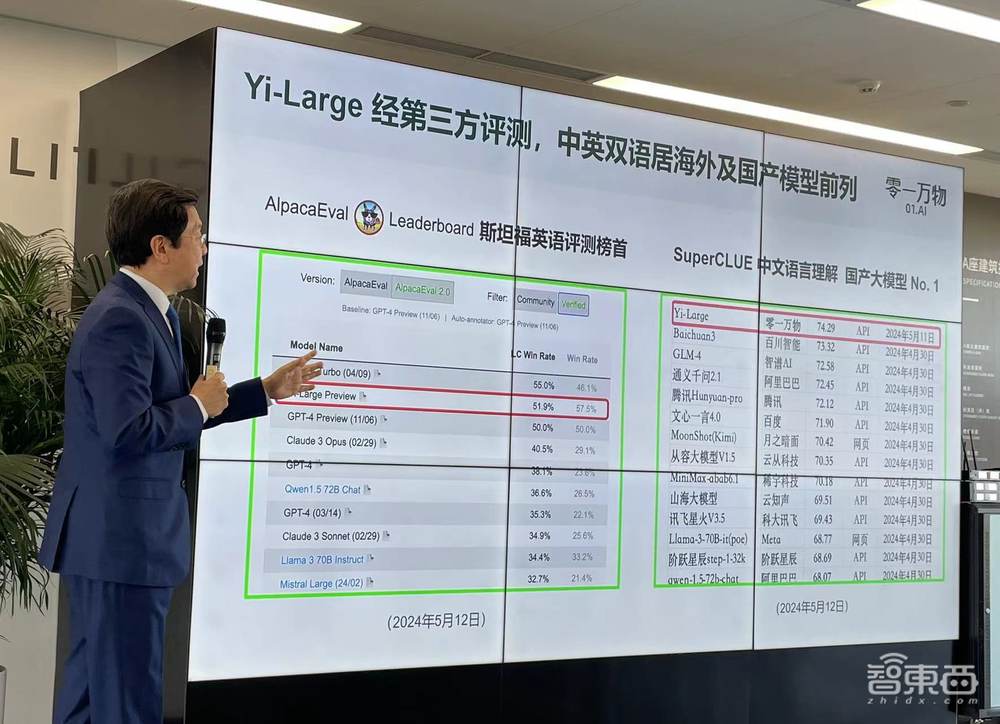 零一万物千亿参数模型Yi-Large发布,基准测试登顶国产大模型,新MoE模型对打GPT-5