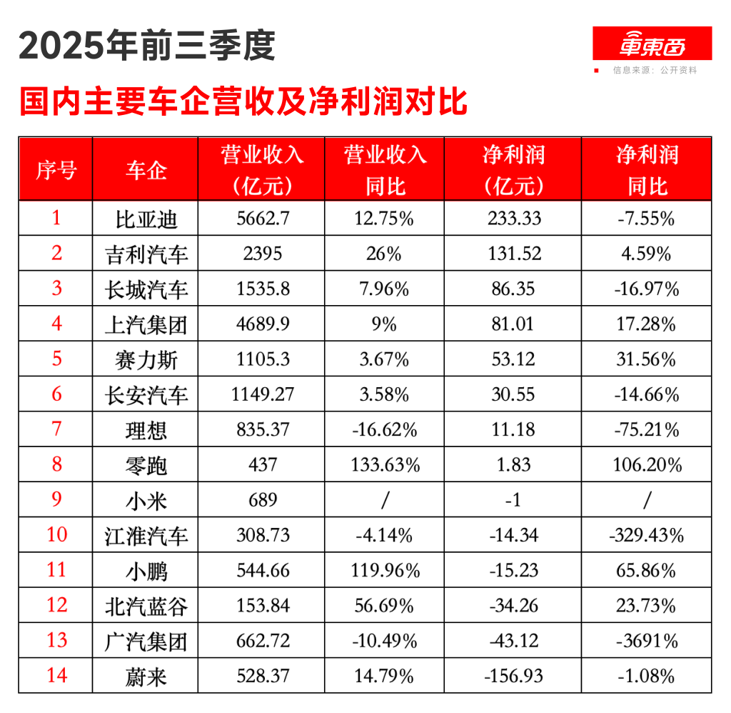 比亚迪赚走6成利润！6家新势力亏掉107亿，14大车企前三季度业绩锐评