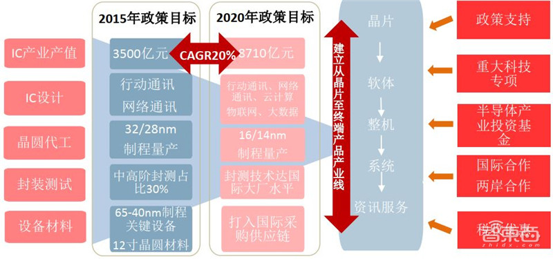 深度:国产半导体腾飞机遇来临 !总投资已超5000亿【附下载】| 智东西内参