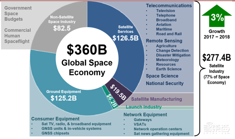 中美两强争霸，3000颗商业卫星上天，揭秘卫星互联网真相【附下载】| 智东西内参