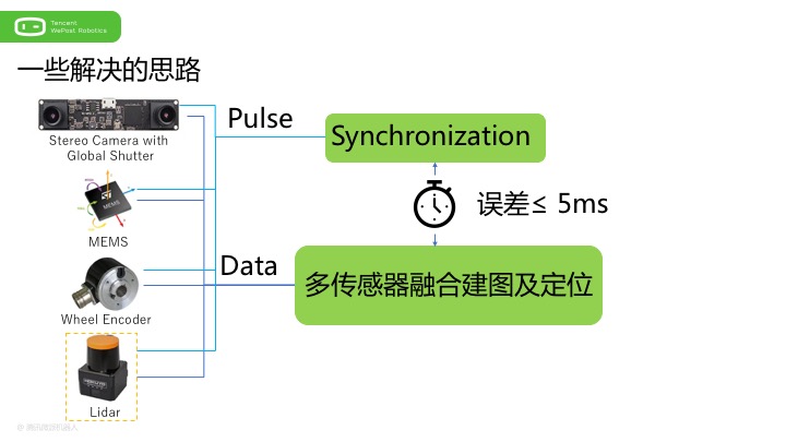 第一视角!腾讯无人配送机器人研发总结
