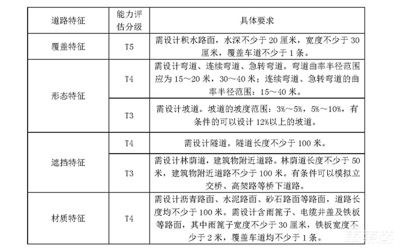 号称史上最难!北京自动驾驶T4路测牌照怎么考?