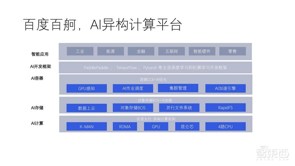 直播实录 | 百度智能云&英伟达4位大咖全面剖析新一代高性能AI计算集群中的技术方案和应用