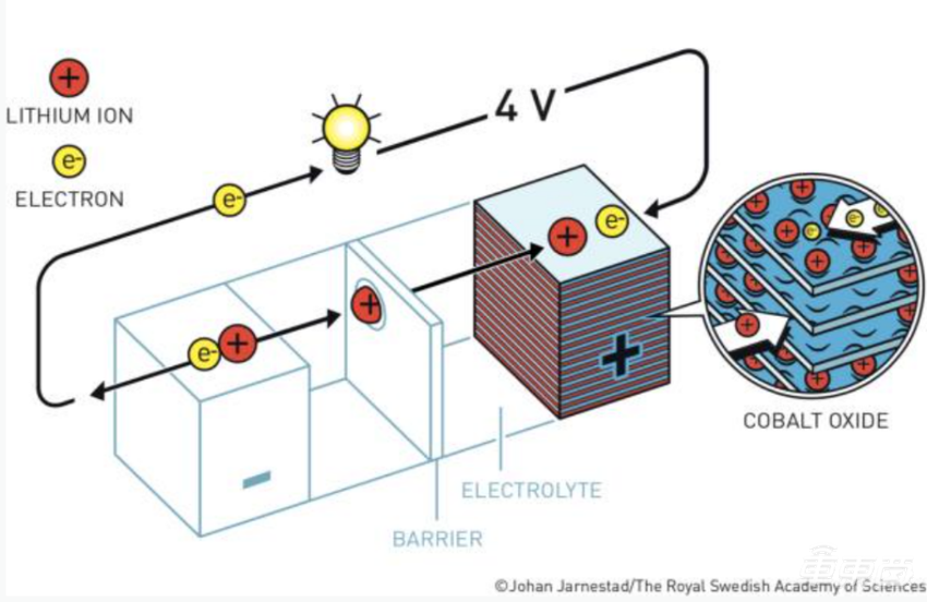 突发！锂电之父去世，参加过二战，97岁获诺贝尔奖