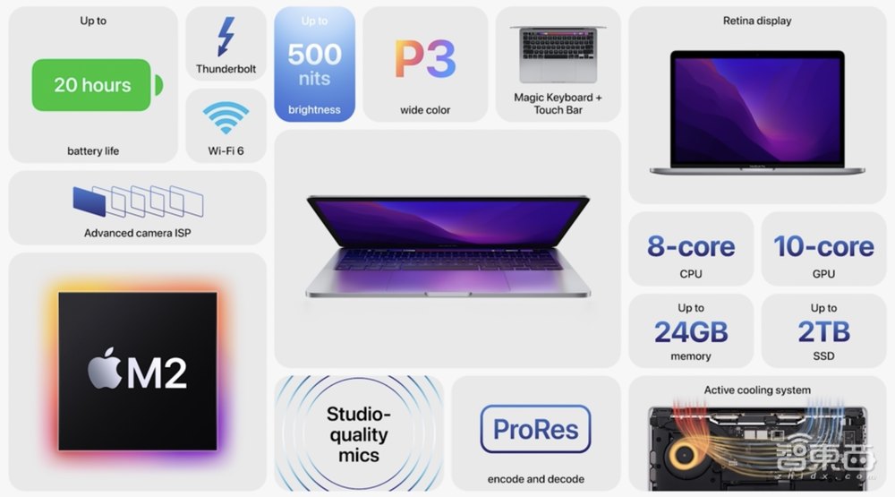 刚刚,苹果M2芯片炸场!iPhone兼职电脑摄像头,系统全家桶“史诗更新”