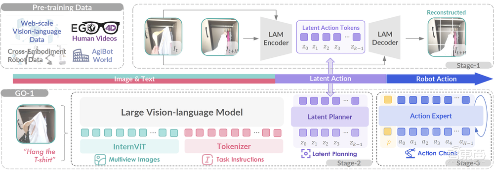 稚晖君推具身基座模型!智元新人形机器人即将发布