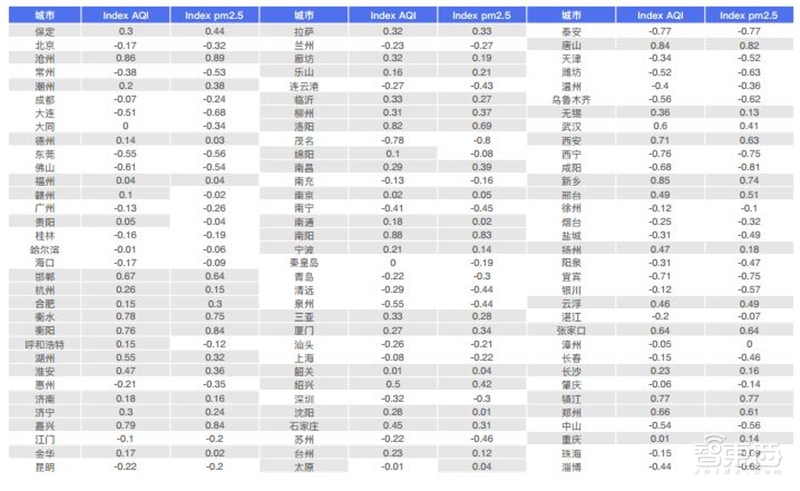哈尔滨拥堵超北京！有钱人住的远，2018年度城市交通报告【附下载】| 智东西内参