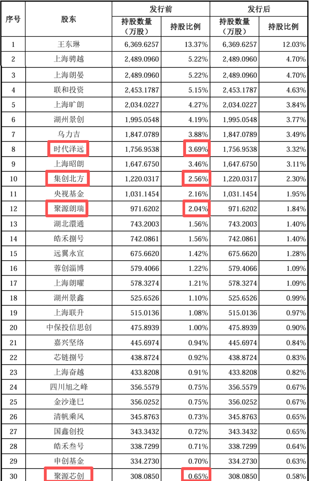 宁王投的芯片独角兽要IPO了!毛利率远超寒武纪,拟募资44亿