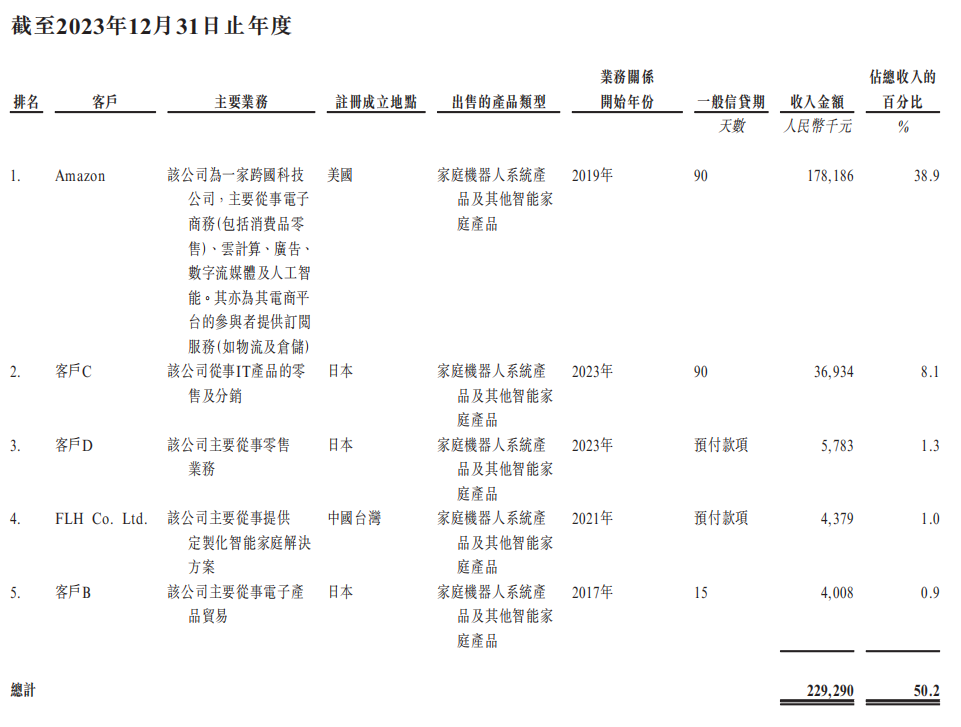 李泽湘又收获一个机器人IPO！市值164亿