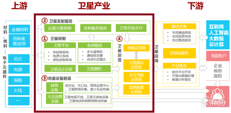 中美两强争霸,3000颗商业卫星上天,揭秘卫星互联网真相【附下载】| 智东西内参