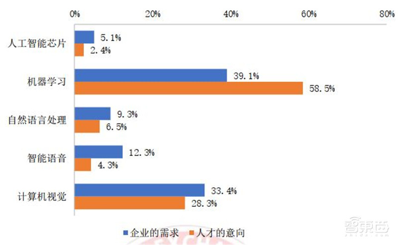 人工智能人才报告:百万年薪巨头争抢,30万人才缺口,高考志愿新宠 | 智东西内参