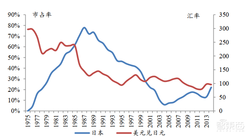 日美芯片摩擦启示录,美国故技重施,中国芯片如何突围?【附下载】| 智东西内参