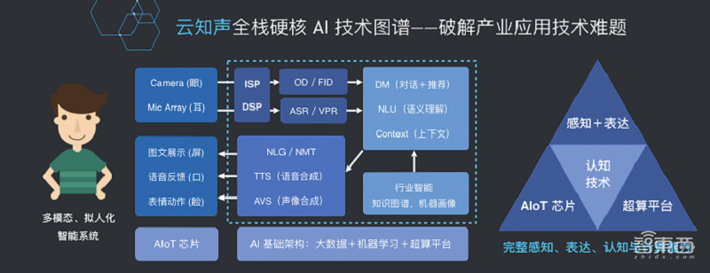 对话云知声CTO梁家恩:三大技术、四大行业,全面解读云知声的全栈硬核AI体系