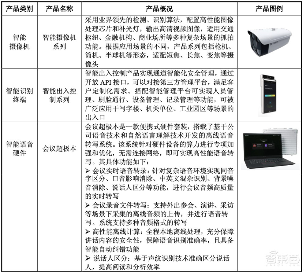AI四小龙科创板第一股！马云高瓴系资本投资，依图IPO文件解读