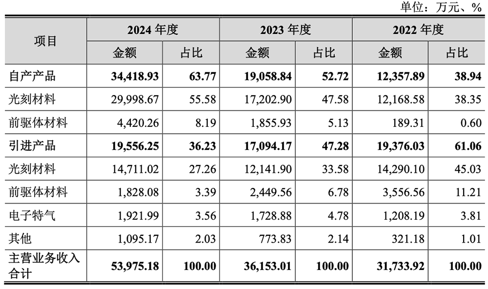 福建半導(dǎo)體光刻材料龍頭沖刺科創(chuàng)板！供貨主流12英寸晶圓廠，擬募資10億元