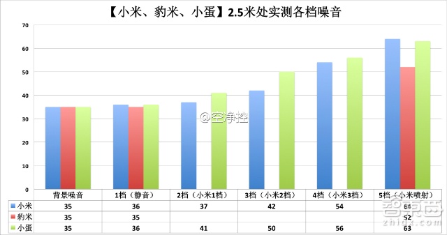 真枪实弹飙分 三款热门空气净化器深测