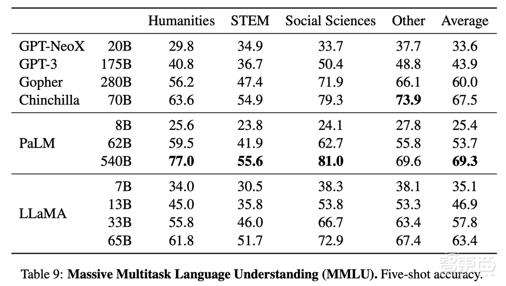 Meta连夜加入AI大模型混战!用1/10参数量干过GPT-3,单个GPU就能跑