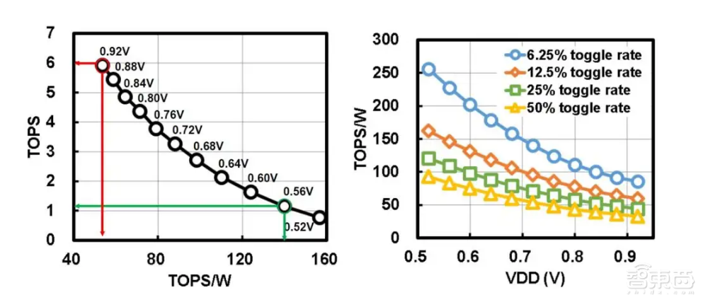 台积电提出SRAM存内计算新方法，能效比可达89TOPS/W