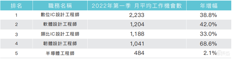 人才缺口超25万!抢人大战愈演愈烈,芯片“人才荒”持续 | 芯东西内参